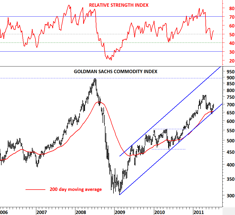 Commodity Index Chart