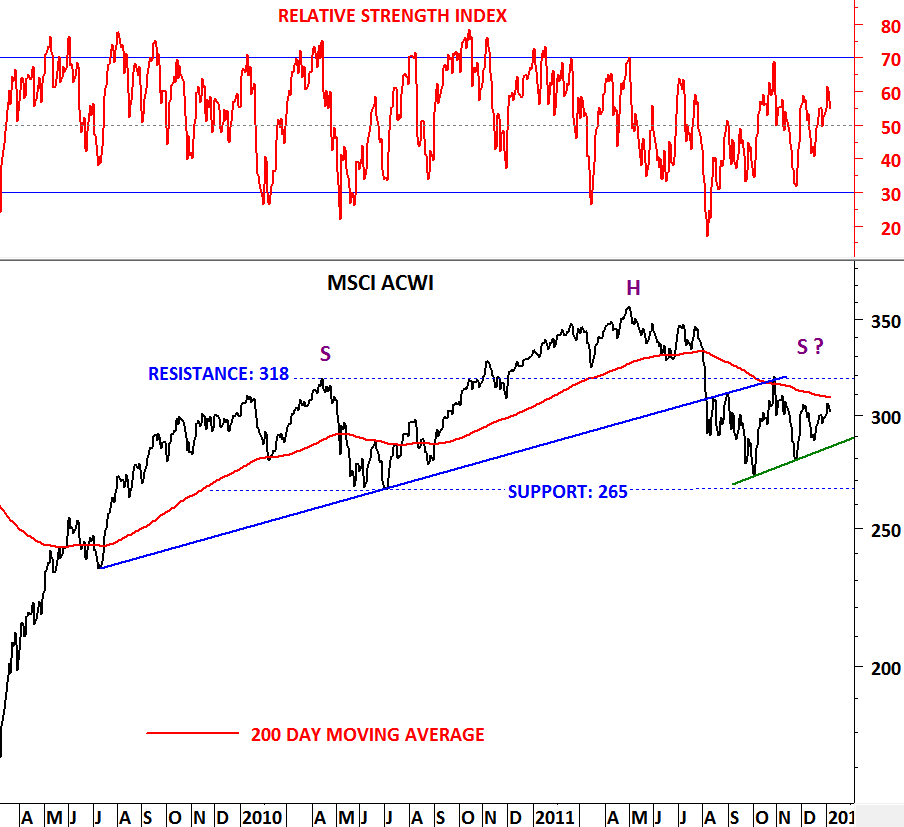 Msci Em Chart