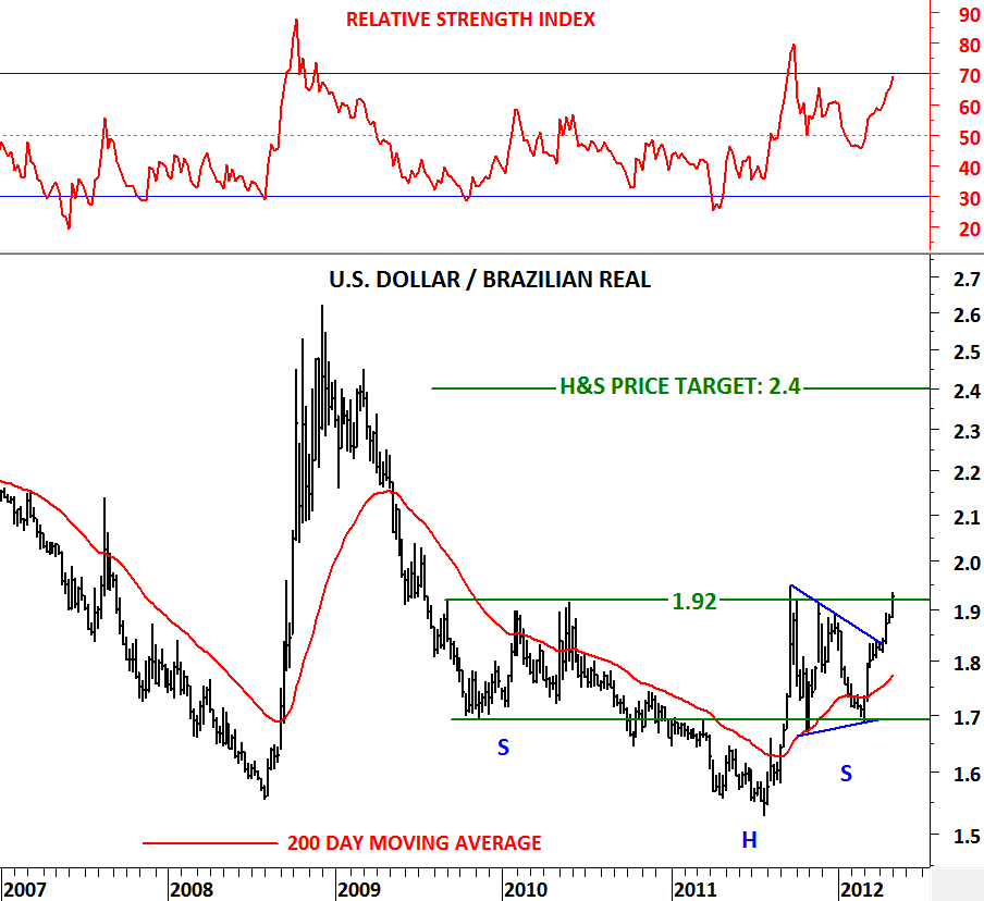 Us Dollar To Brazilian Real Chart