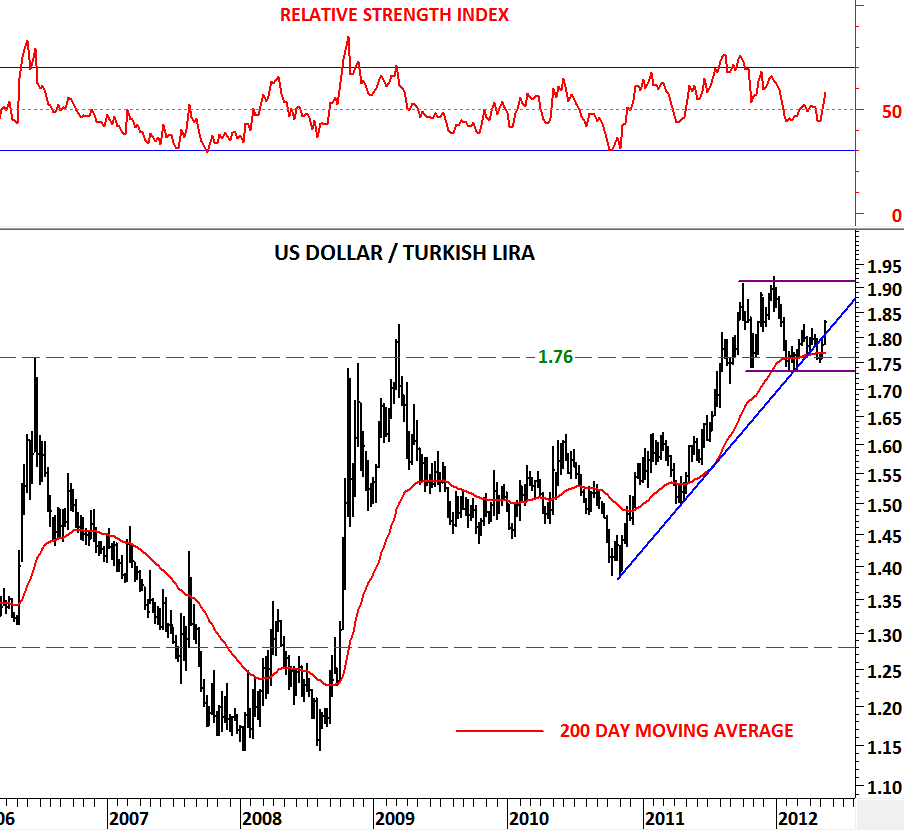 Dollar To Tl Chart