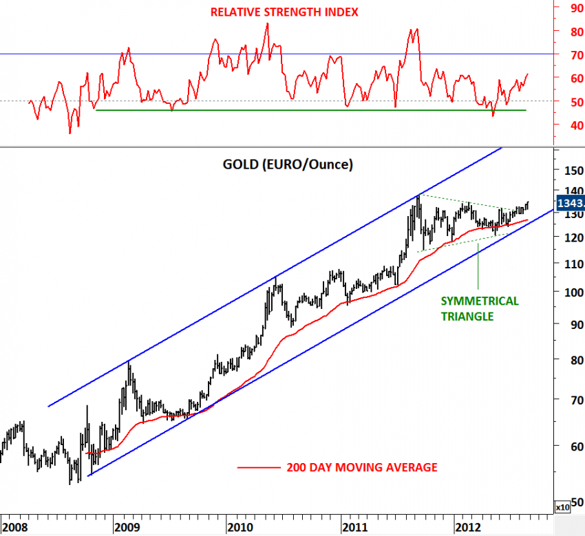 GOLD EUR Ounce Tech Charts