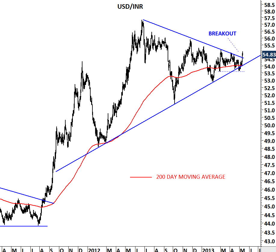 dollar to inr chart