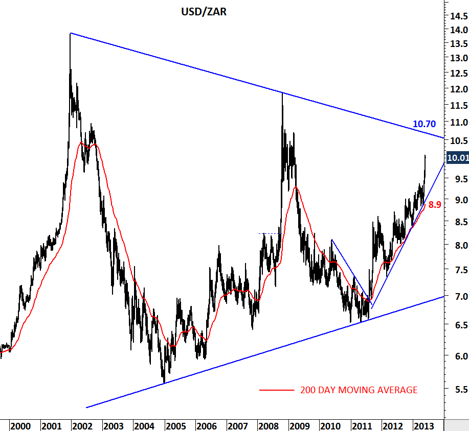 USD ZAR Tech Charts
