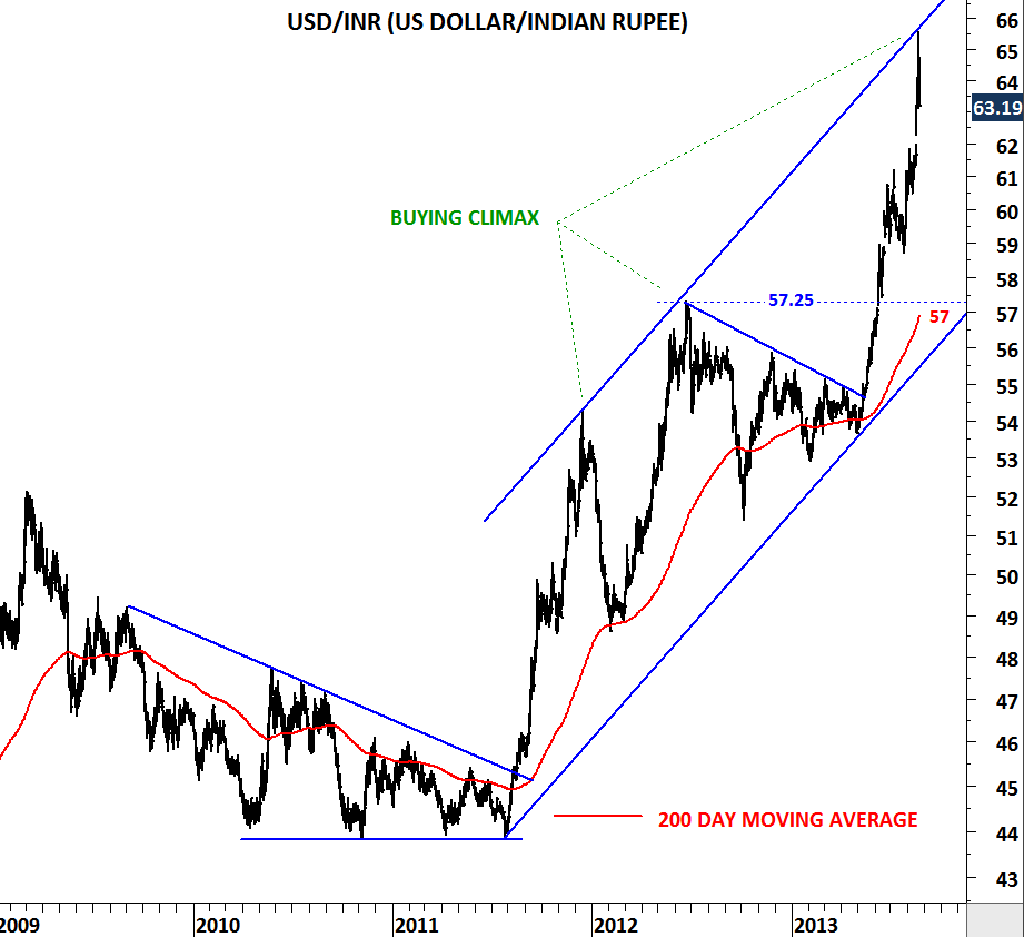 dollar to inr chart