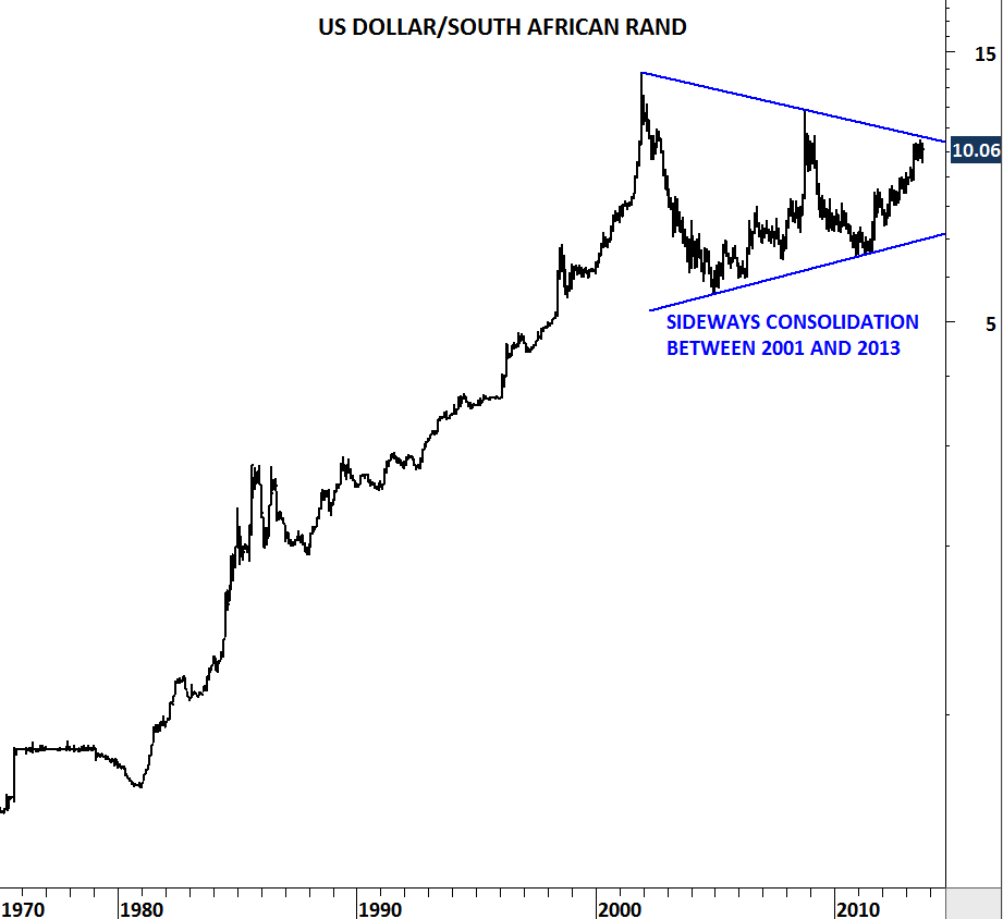 usd-zar-usd-idr-tech-charts