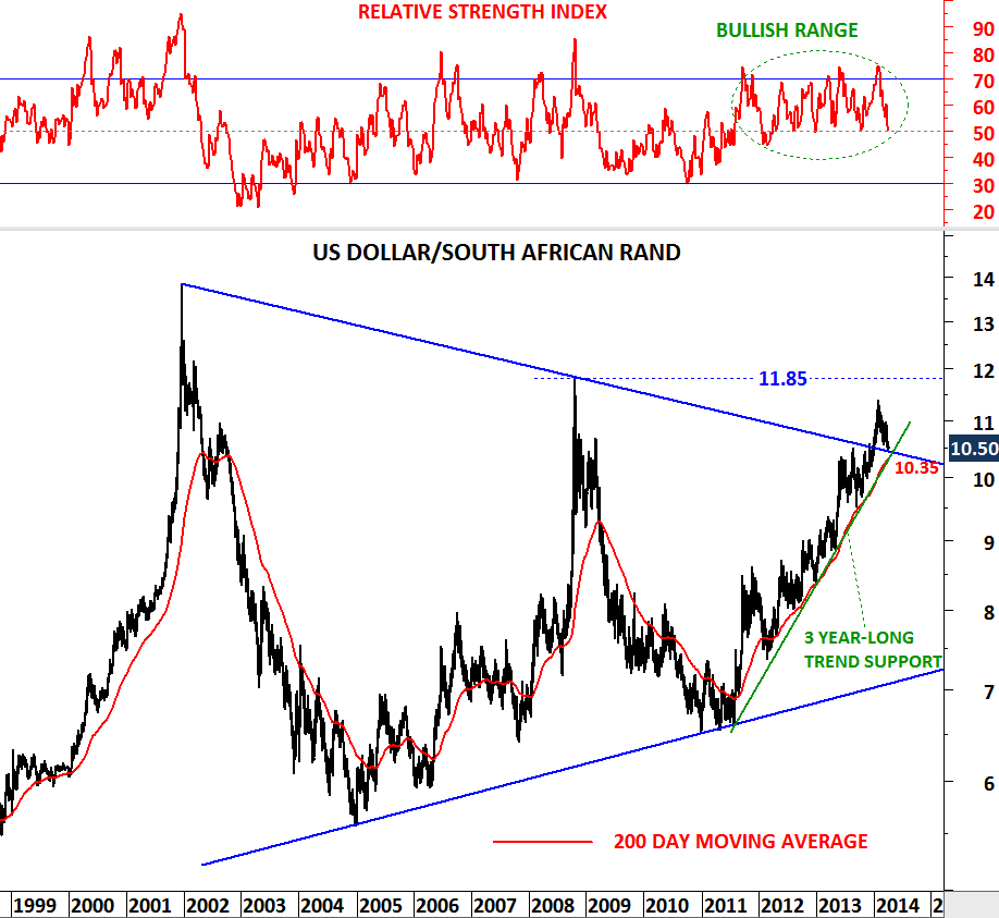 usd-zar-tech-charts