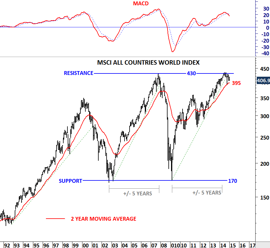 Msci World Index Performance Charts