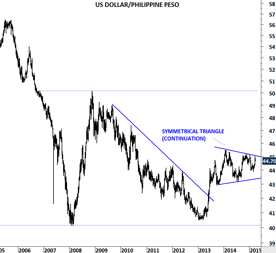 USD PHP  US Dollar Philippine Peso 