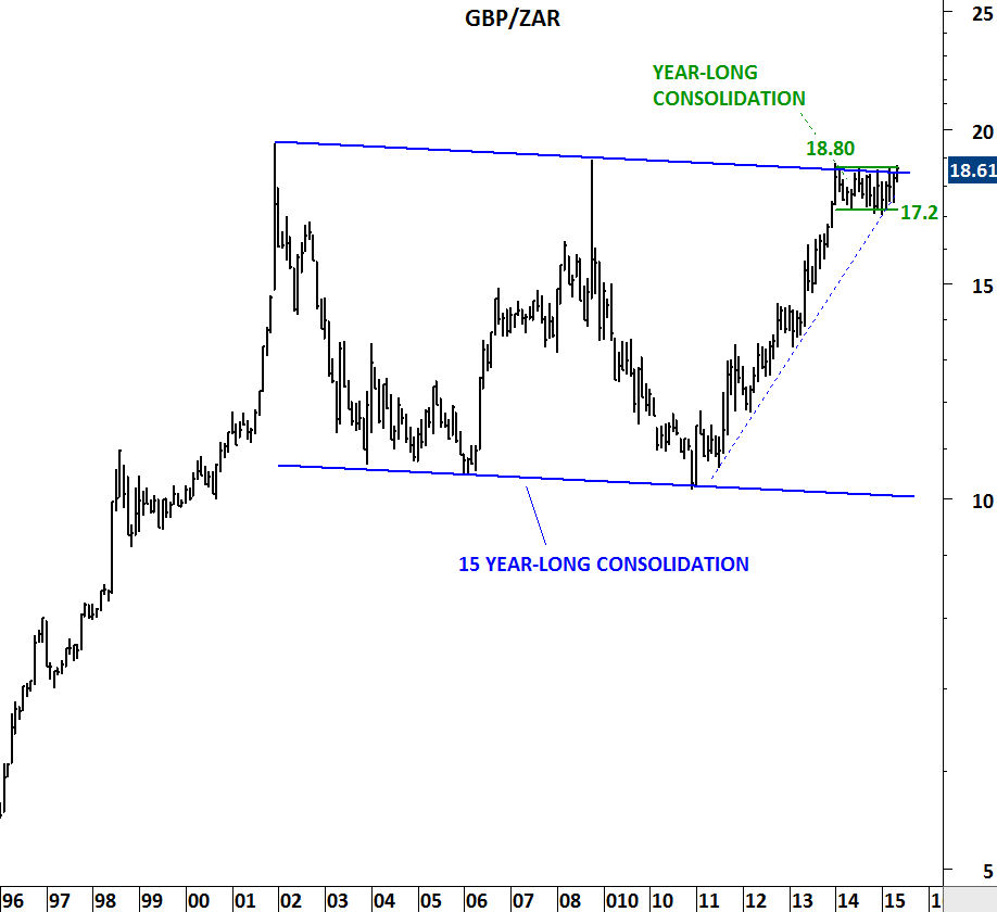 GBP ZAR Tech Charts