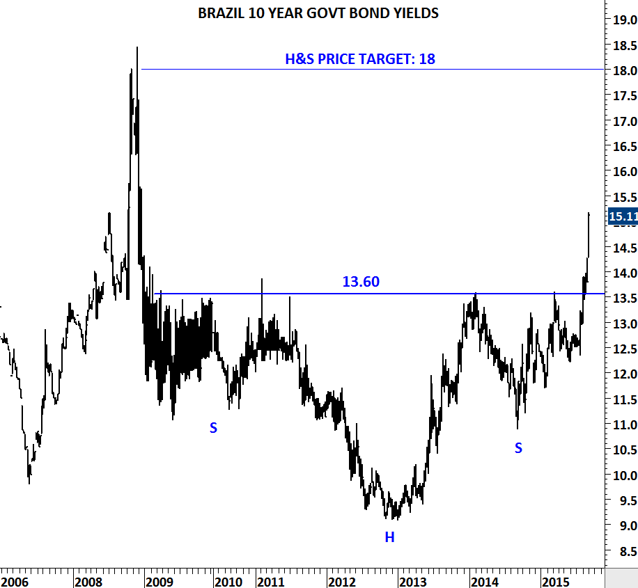 Brazil Government Bonds - Yields Curve