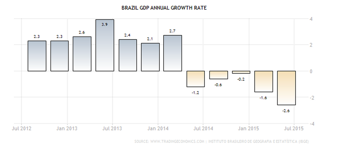 BRAZIL GDP GROWTH RATE
