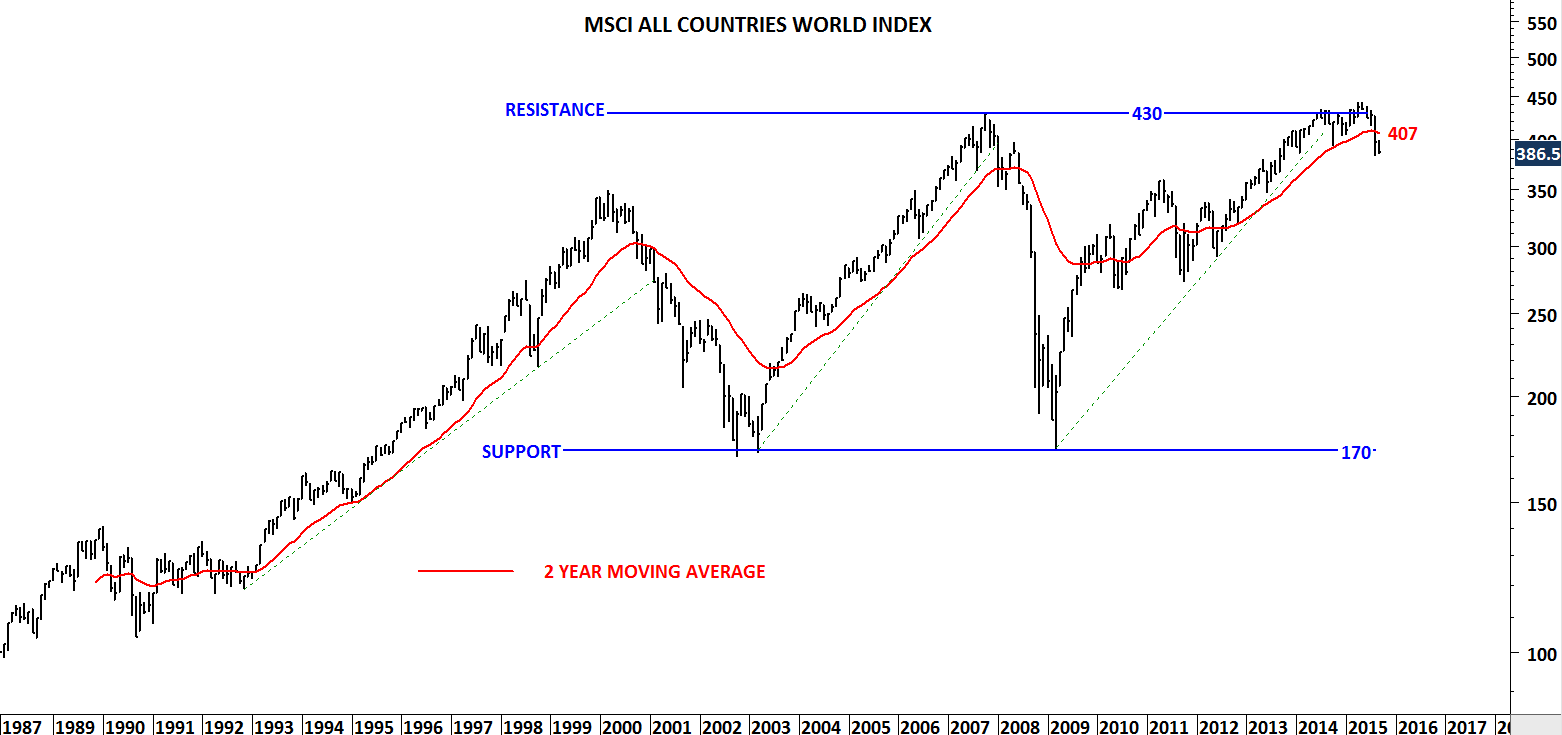 Msci World Stock Index Chart