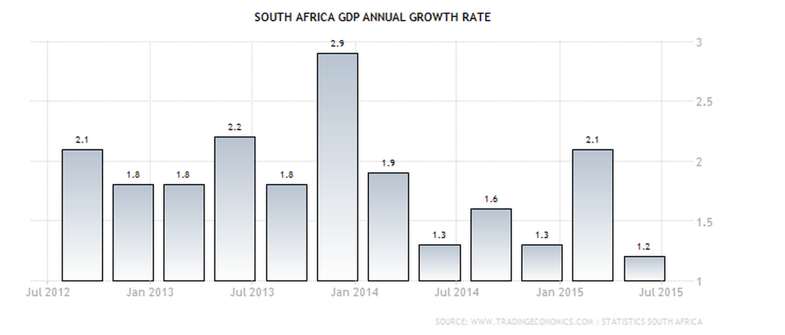 SOUTH AFRICA GDP GROWTH RATE