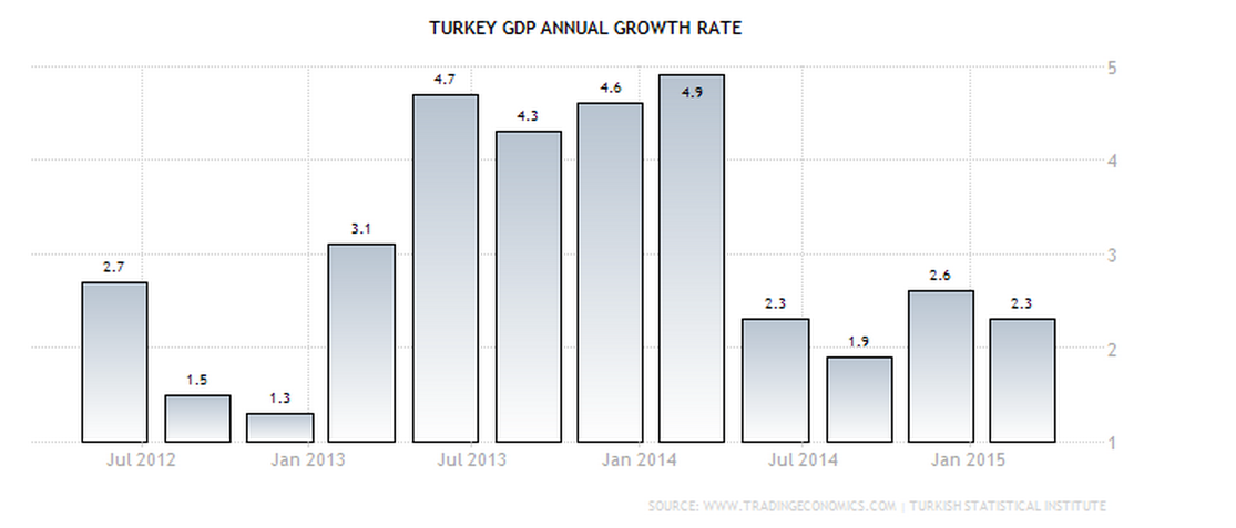 TURKEY GDP GROWTH RATE