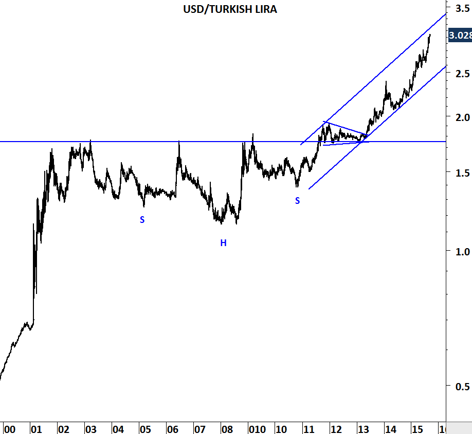 Us Dollar To Turkish Lira Chart