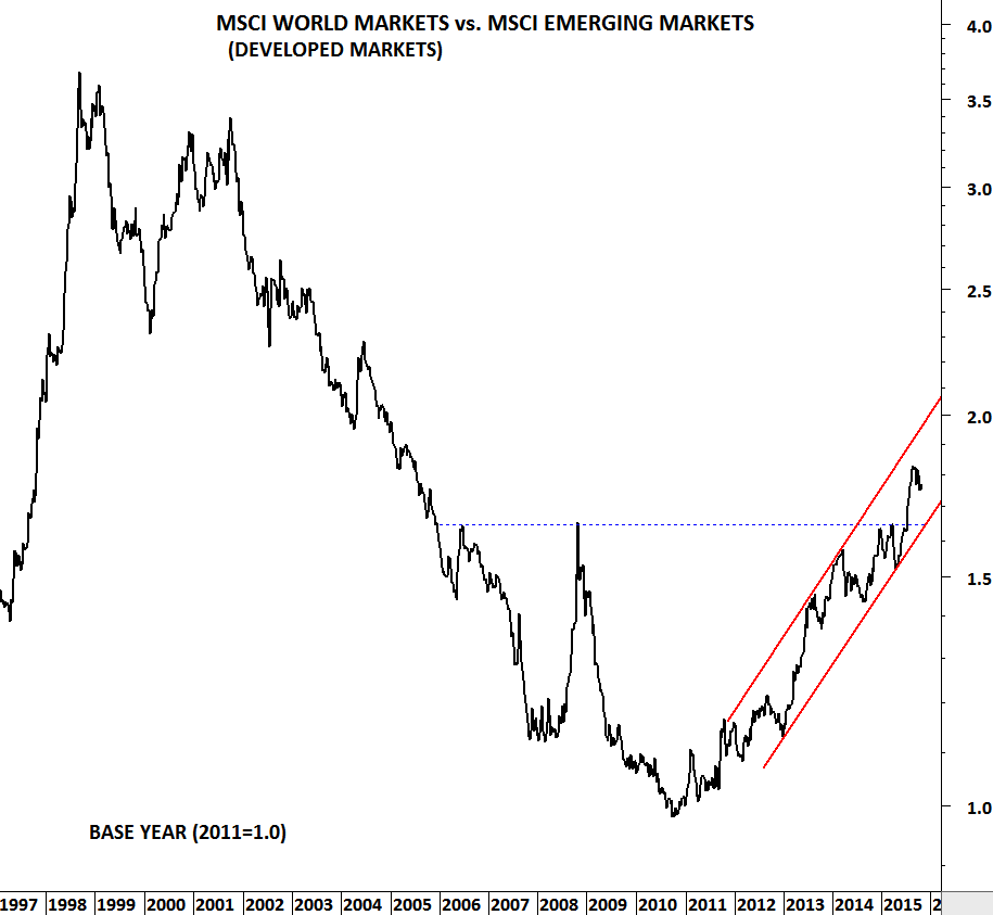 Msci World Markets Vs Msci Emerging Markets Tech Charts