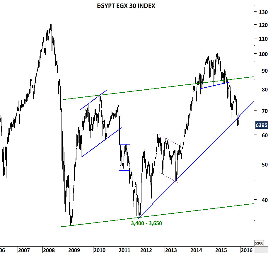 Egx 30 Index Chart