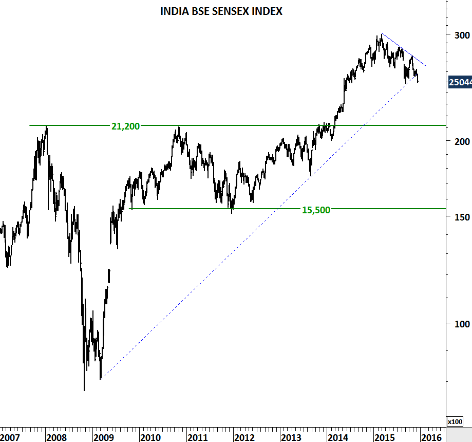 Egx 30 Index Chart