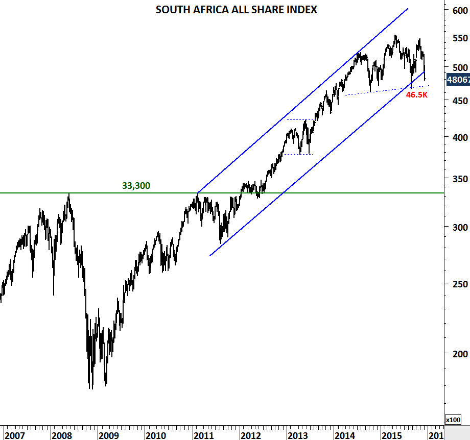 Egx 30 Index Chart