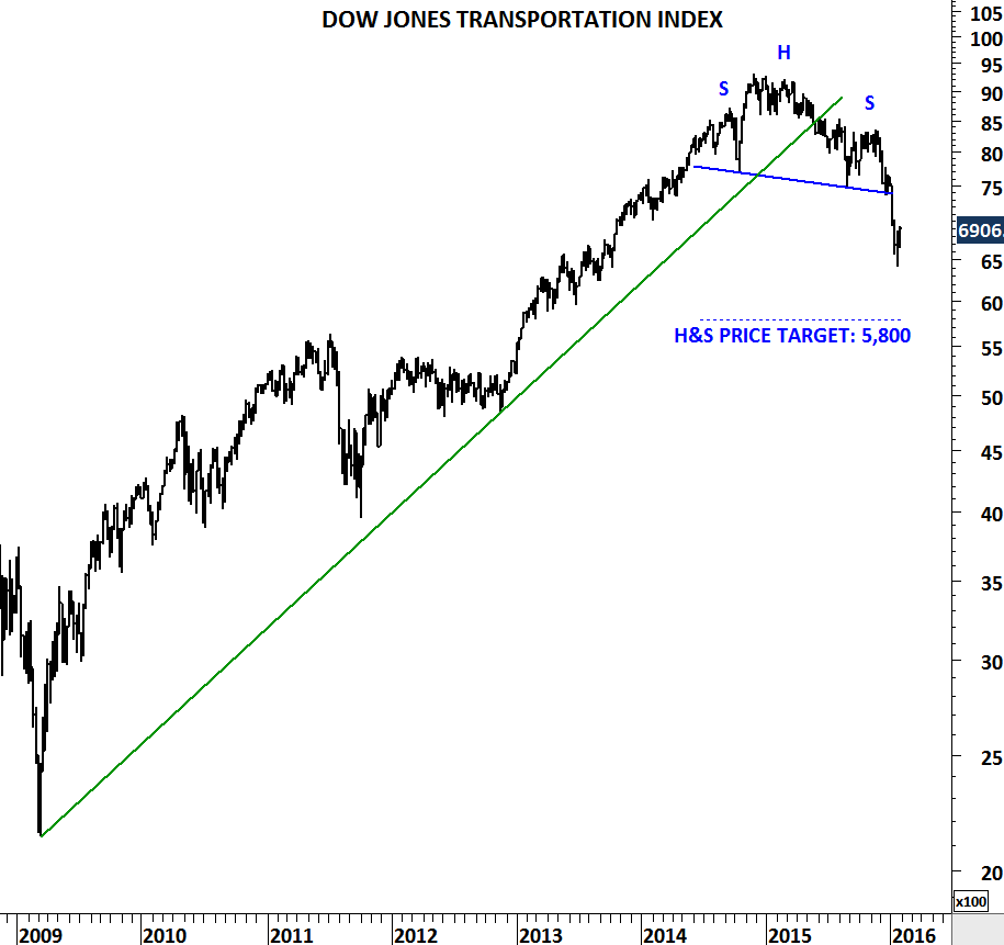 DOW JONES AVERAGES and MSCI ACWI Tech Charts