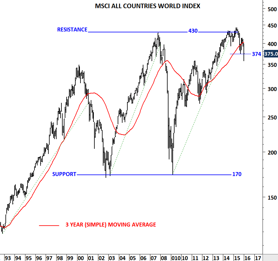 Msci World Stock Index Chart