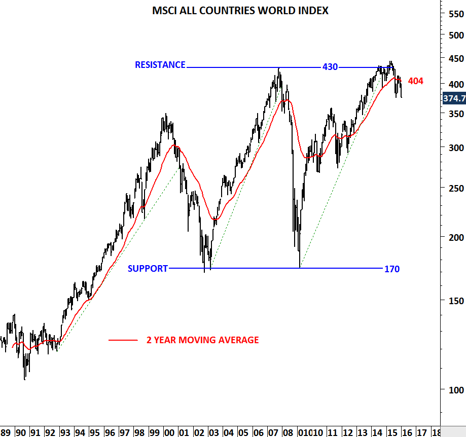 Global Stock Index Chart