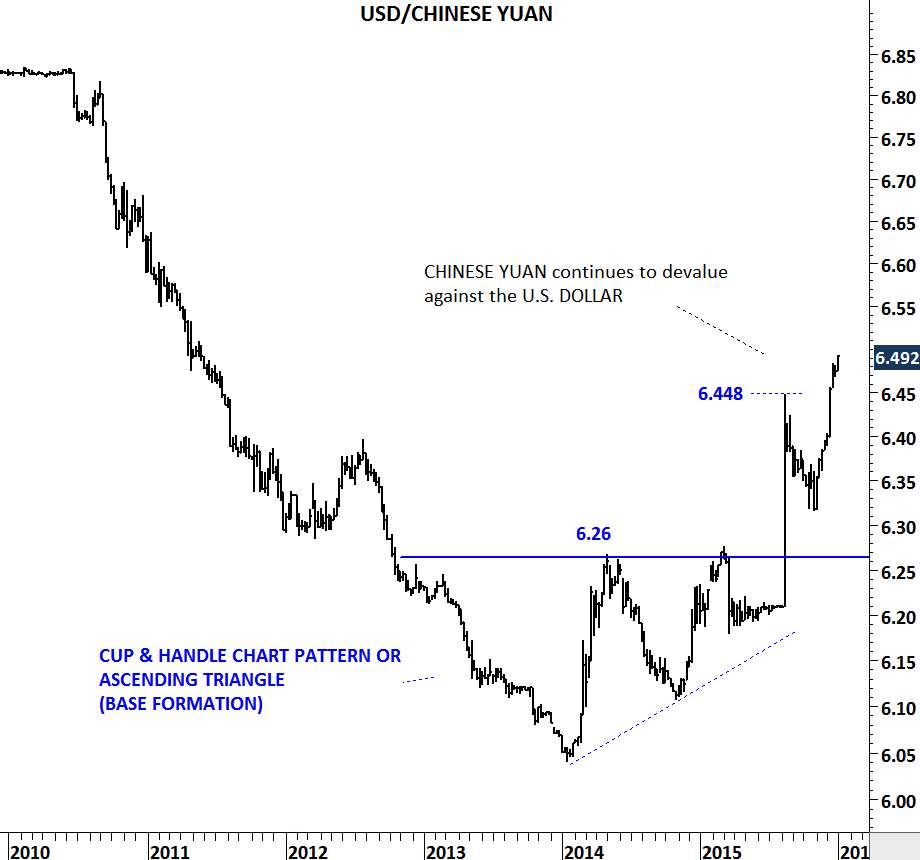 1 Usd To Yuan Chart