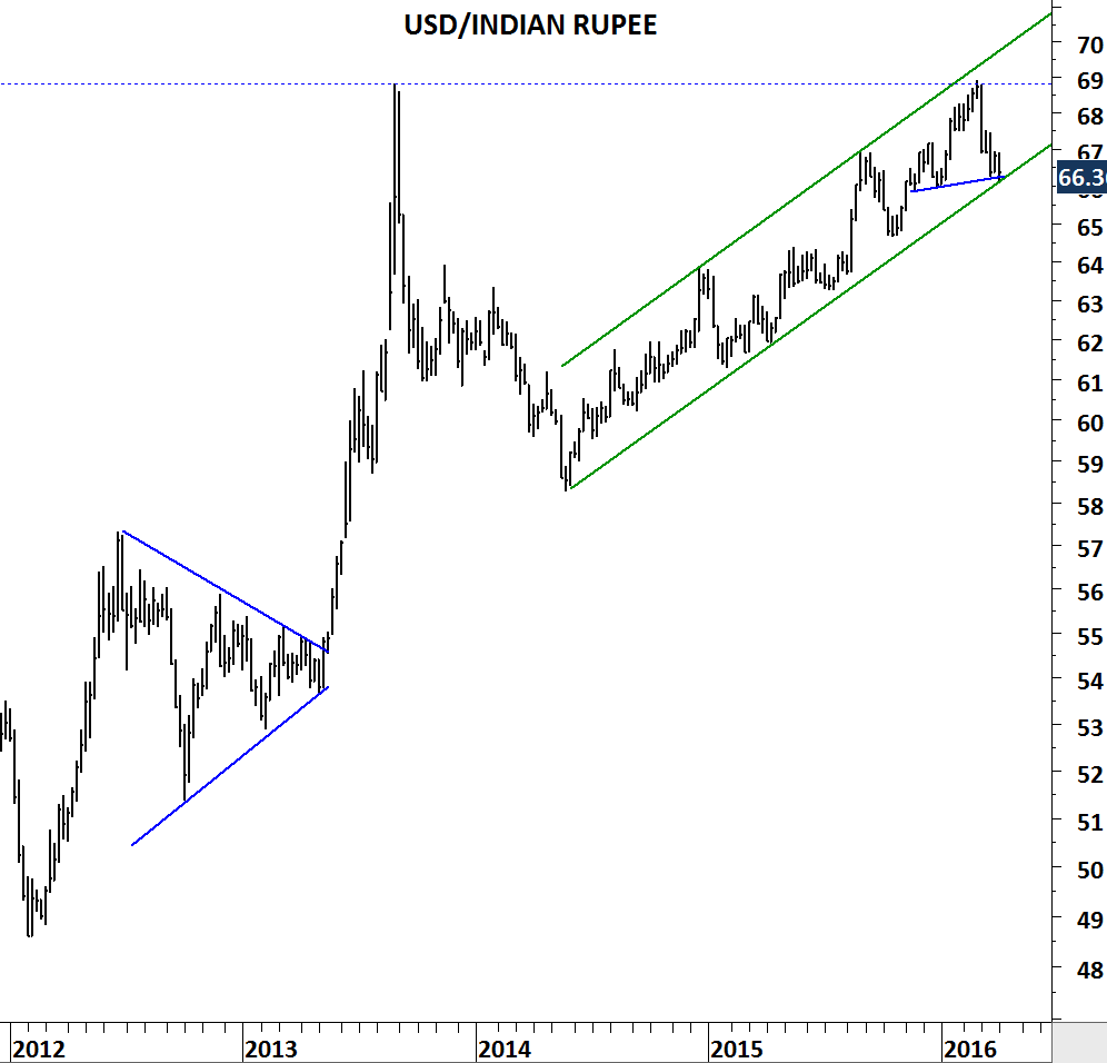 Chart Of The Day: Dollar-INR Versus 200 DMA, a 10 year history