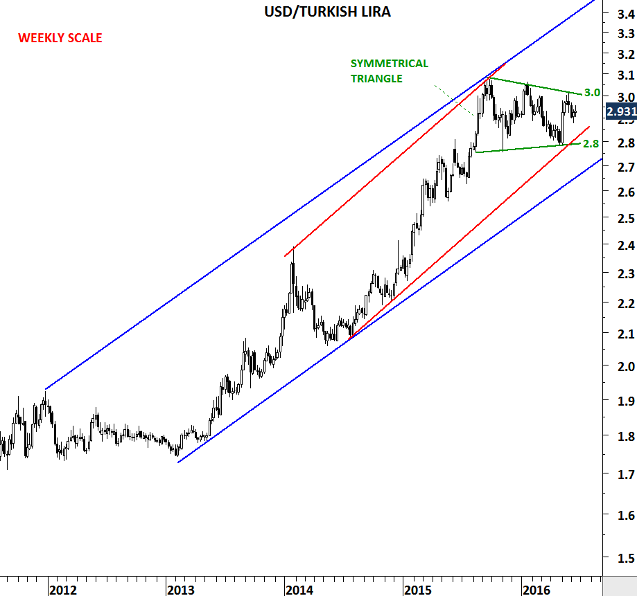 USD/INR forecast: signal as an ascending triangle forms