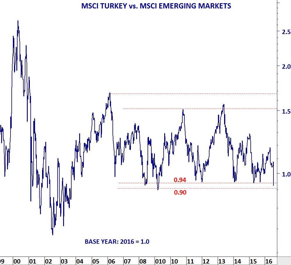 MSCI TURKEY VS MSCI EM