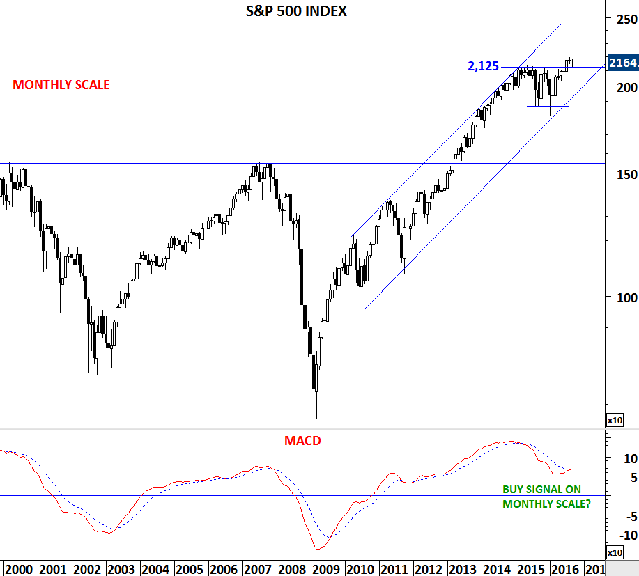 Monthly scale price chart of S&P 500 index