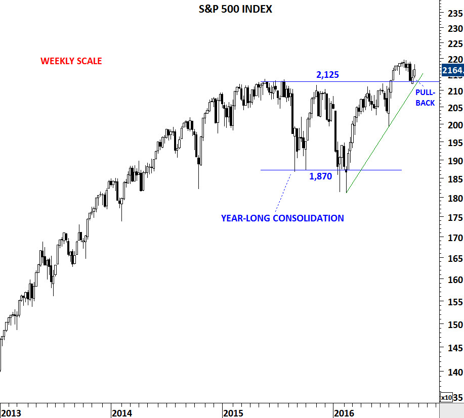 Weekly scale price chart of S&P 500 index
